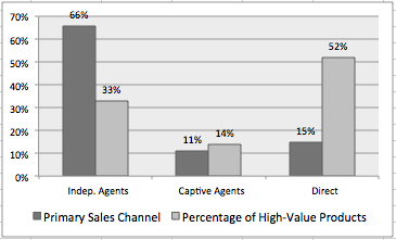 Will the Internet be the death of local insurance agents ...