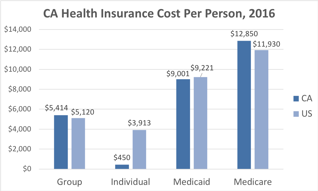 medical insurance costs
