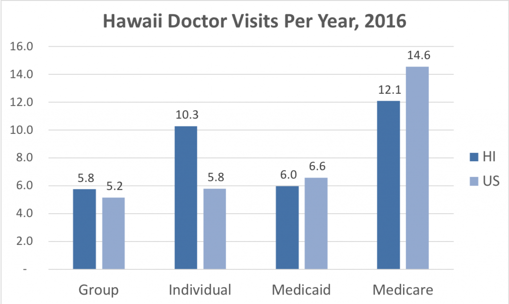 Health Insurance Hawaii Cost