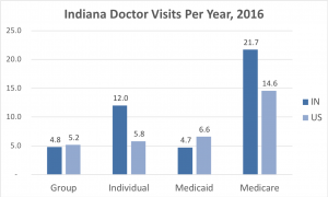 indiana doc visit