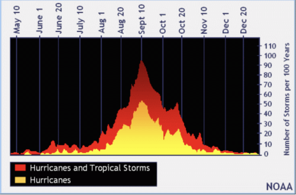 When does the 2021 hurricane season start? ValChoice